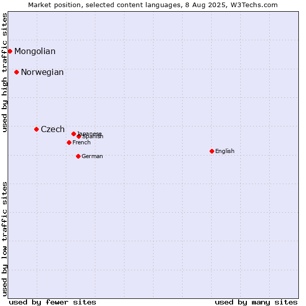 Market position of Czech vs. Norwegian vs. Mongolian