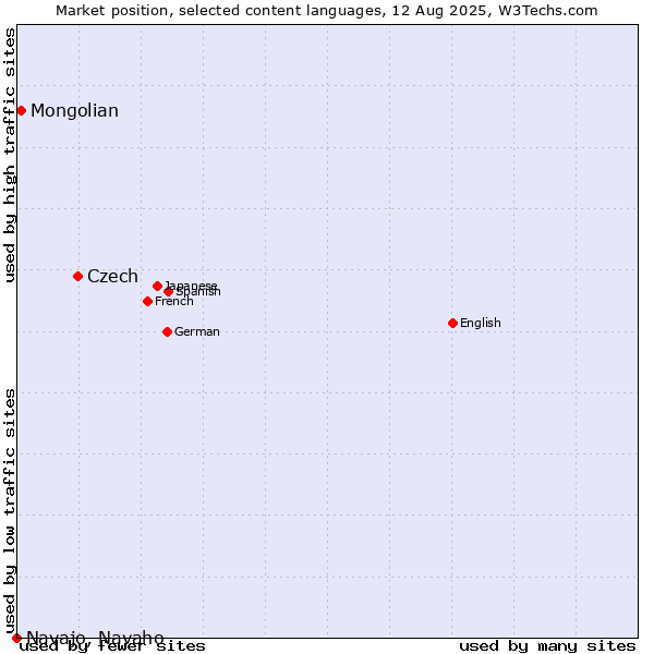 Market position of Czech vs. Mongolian vs. Navajo, Navaho