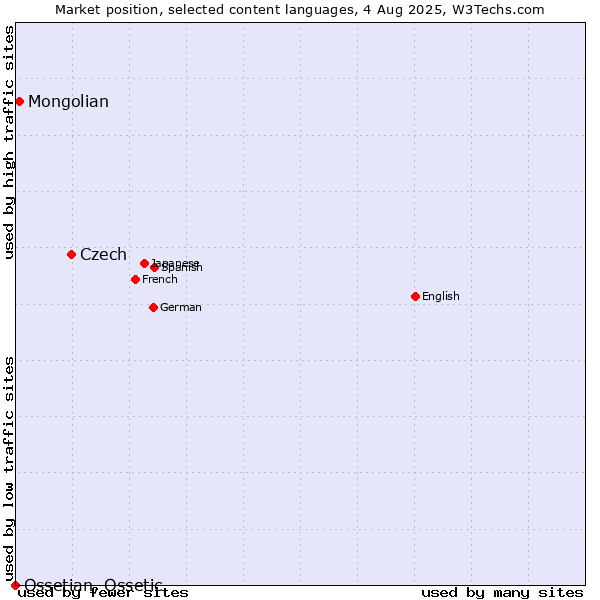 Market position of Czech vs. Mongolian vs. Ossetian, Ossetic
