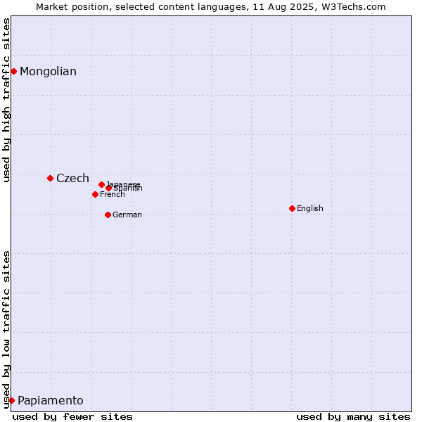 Market position of Czech vs. Mongolian vs. Papiamento