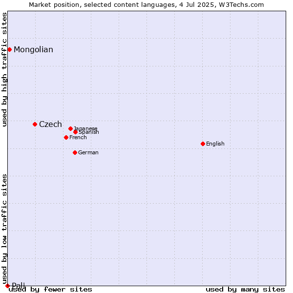 Market position of Czech vs. Mongolian vs. Pali