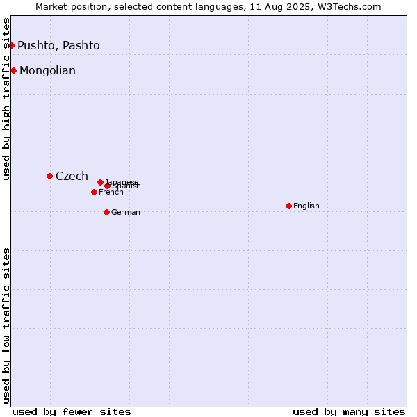 Market position of Czech vs. Mongolian vs. Pushto, Pashto