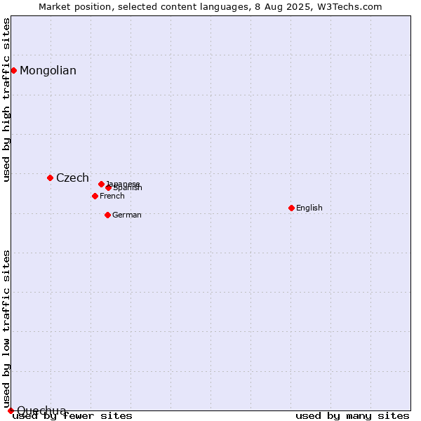 Market position of Czech vs. Mongolian vs. Quechua