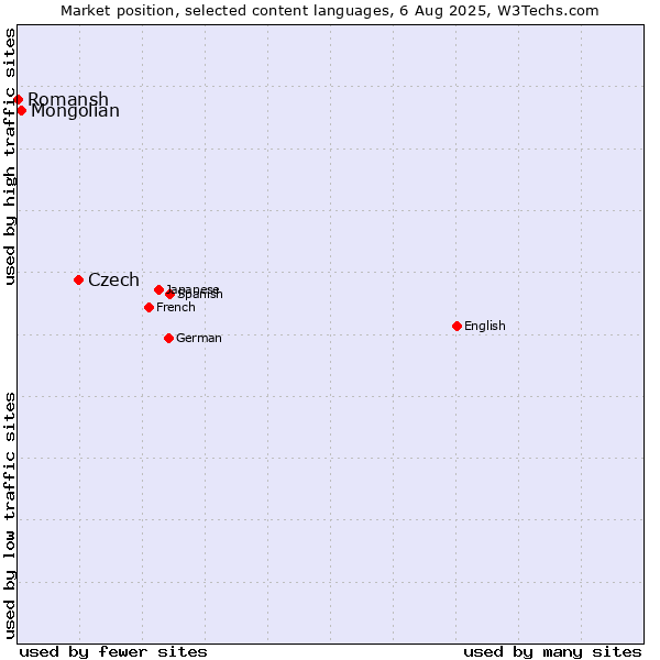 Market position of Czech vs. Mongolian vs. Romansh