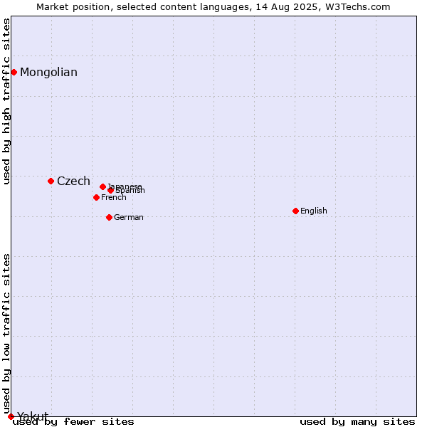 Market position of Czech vs. Mongolian vs. Yakut