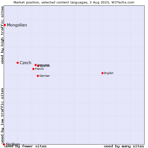 Market position of Czech vs. Mongolian vs. Sicilian