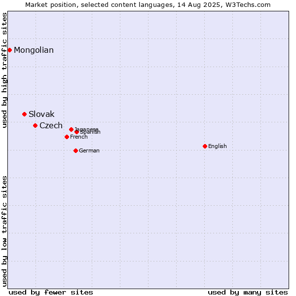 Market position of Czech vs. Slovak vs. Mongolian