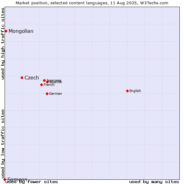 Market position of Czech vs. Mongolian vs. Samoan