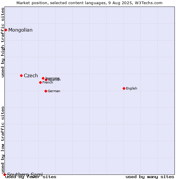 Market position of Czech vs. Mongolian vs. Southern Sami