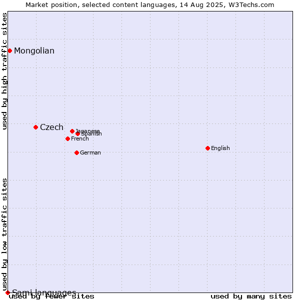 Market position of Czech vs. Mongolian vs. Sami languages