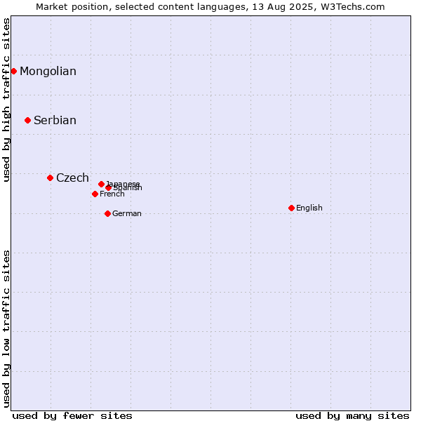 Market position of Czech vs. Serbian vs. Mongolian