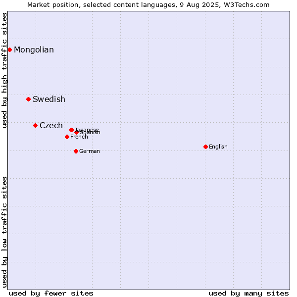 Market position of Czech vs. Swedish vs. Mongolian