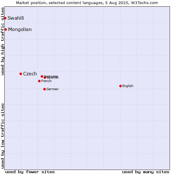 Market position of Czech vs. Mongolian vs. Swahili