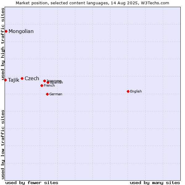 Market position of Czech vs. Mongolian vs. Tajik