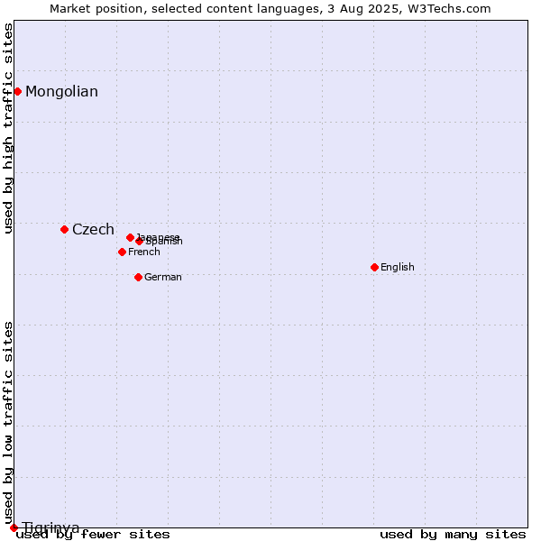 Market position of Czech vs. Mongolian vs. Tigrinya