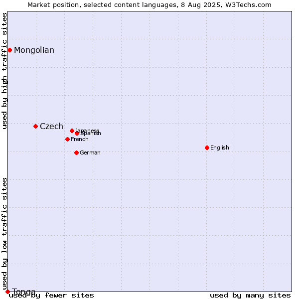 Market position of Czech vs. Mongolian vs. Tonga