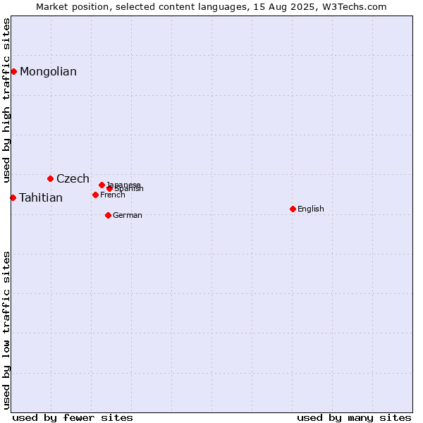 Market position of Czech vs. Mongolian vs. Tahitian