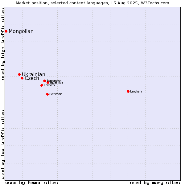Market position of Czech vs. Ukrainian vs. Mongolian