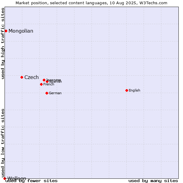 Market position of Czech vs. Mongolian vs. Walloon