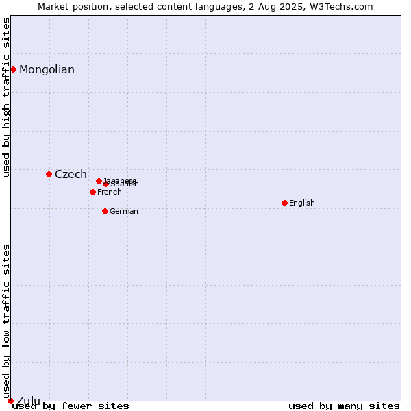 Market position of Czech vs. Mongolian vs. Zulu