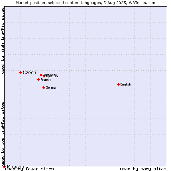 Market position of Czech vs. Manchu