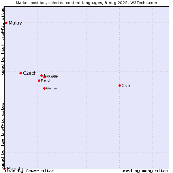 Market position of Czech vs. Malay vs. Manchu