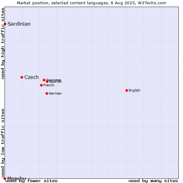 Market position of Czech vs. Sardinian vs. Manchu
