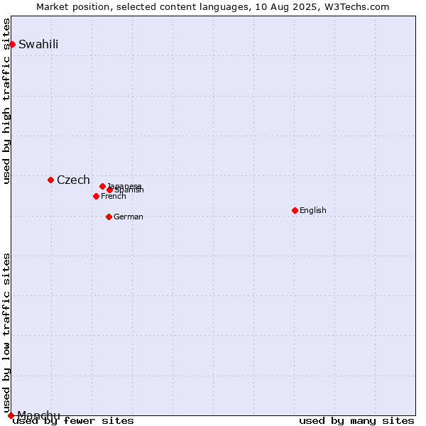 Market position of Czech vs. Swahili vs. Manchu