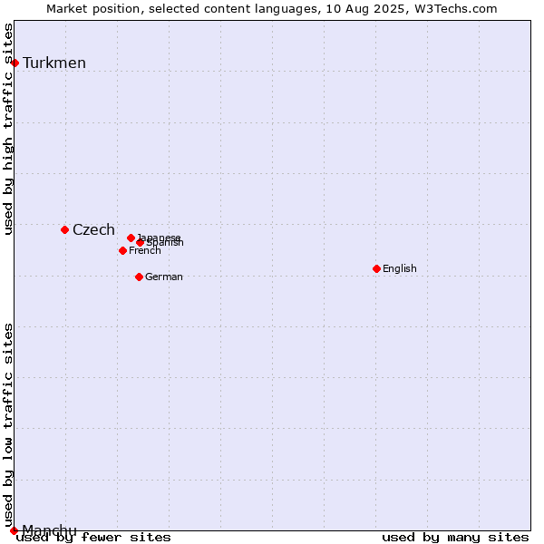 Market position of Czech vs. Turkmen vs. Manchu
