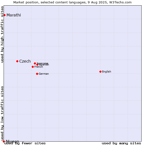 Market position of Czech vs. Marathi vs. Niuean