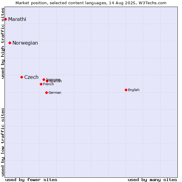 Market position of Czech vs. Norwegian vs. Marathi