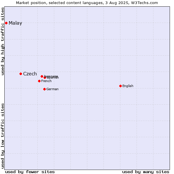 Market position of Czech vs. Malay