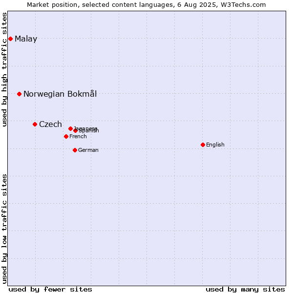 Market position of Czech vs. Norwegian Bokmål vs. Malay