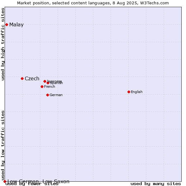 Market position of Czech vs. Malay vs. Low German, Low Saxon