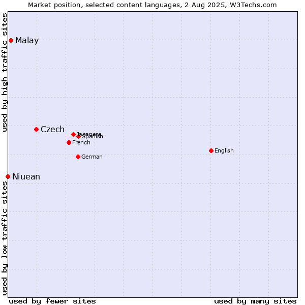 Market position of Czech vs. Malay vs. Niuean