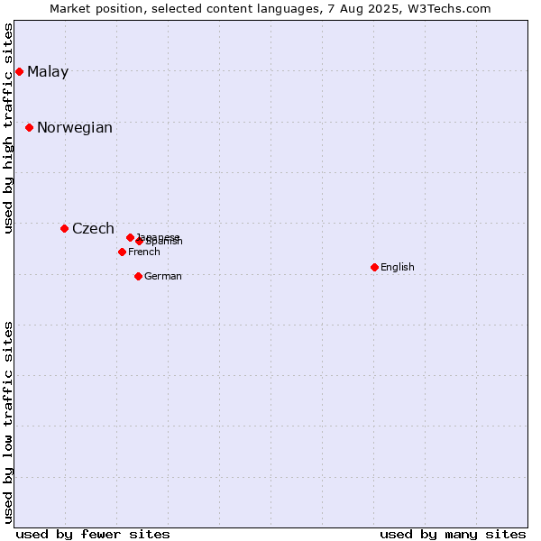 Market position of Czech vs. Norwegian vs. Malay