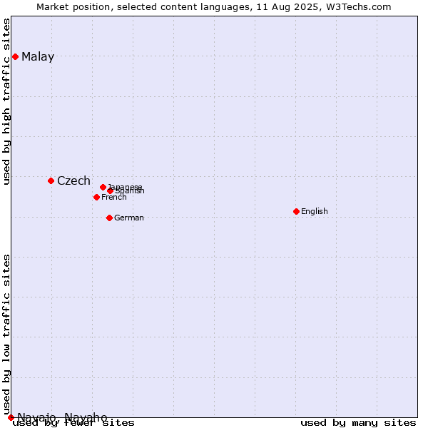 Market position of Czech vs. Malay vs. Navajo, Navaho