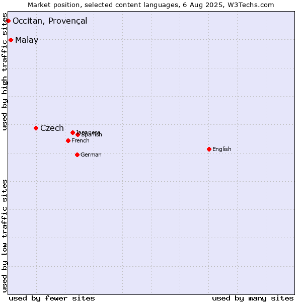Market position of Czech vs. Malay vs. Occitan, Provençal