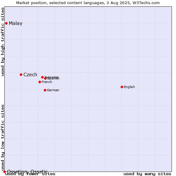 Market position of Czech vs. Malay vs. Ossetian, Ossetic