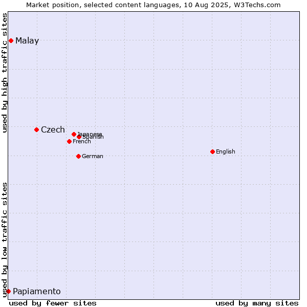 Market position of Czech vs. Malay vs. Papiamento