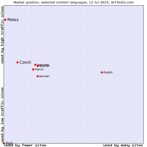 Market position of Czech vs. Malay vs. Pali
