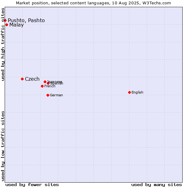 Market position of Czech vs. Malay vs. Pushto, Pashto