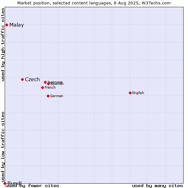 Market position of Czech vs. Malay vs. Rundi