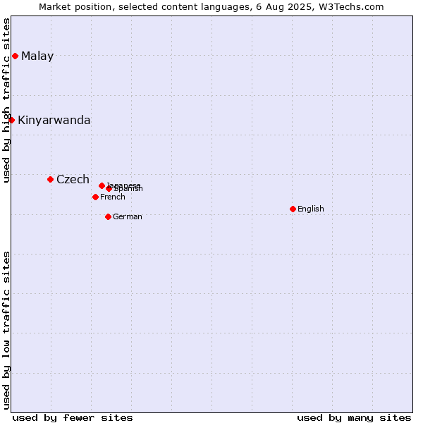 Market position of Czech vs. Malay vs. Kinyarwanda