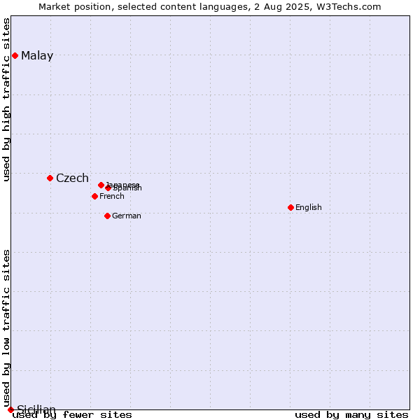 Market position of Czech vs. Malay vs. Sicilian