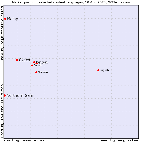 Market position of Czech vs. Malay vs. Northern Sami