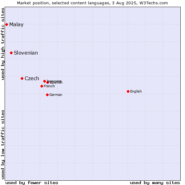 Market position of Czech vs. Slovenian vs. Malay