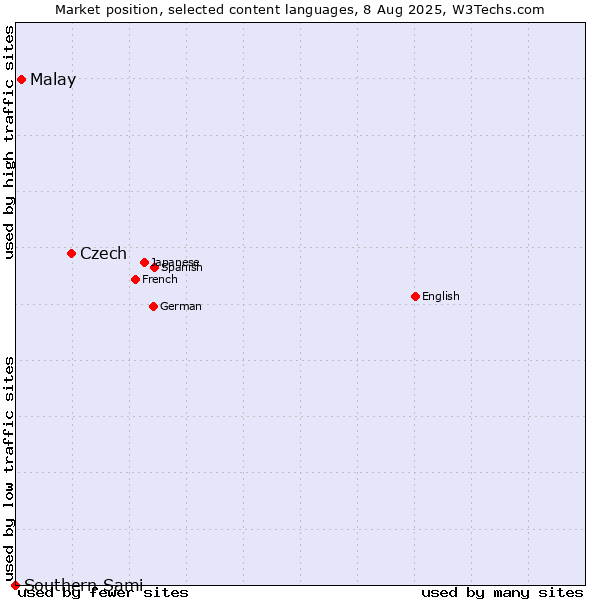 Market position of Czech vs. Malay vs. Southern Sami