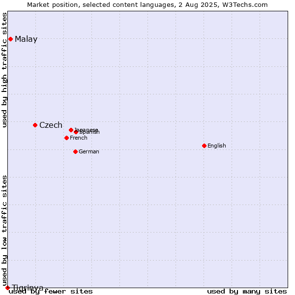 Market position of Czech vs. Malay vs. Tigrinya