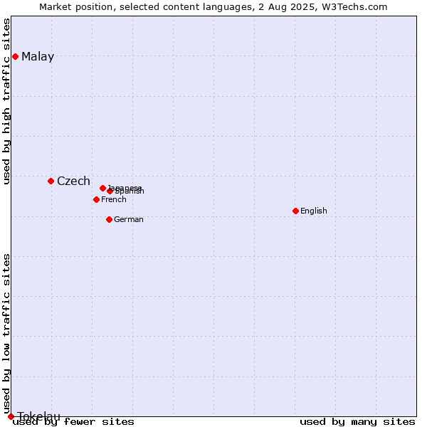 Market position of Czech vs. Malay vs. Tokelau